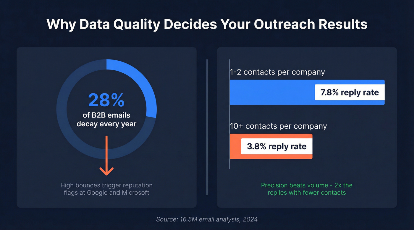 Data decay and targeting precision impact on reply rates