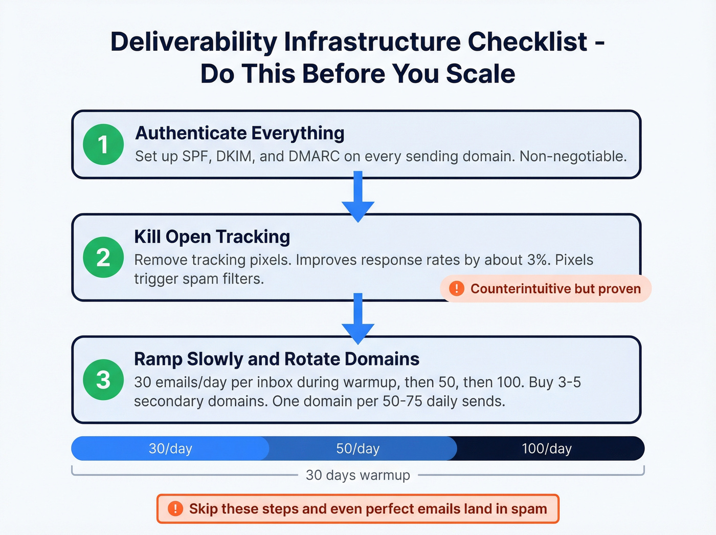 Step-by-step deliverability infrastructure setup checklist