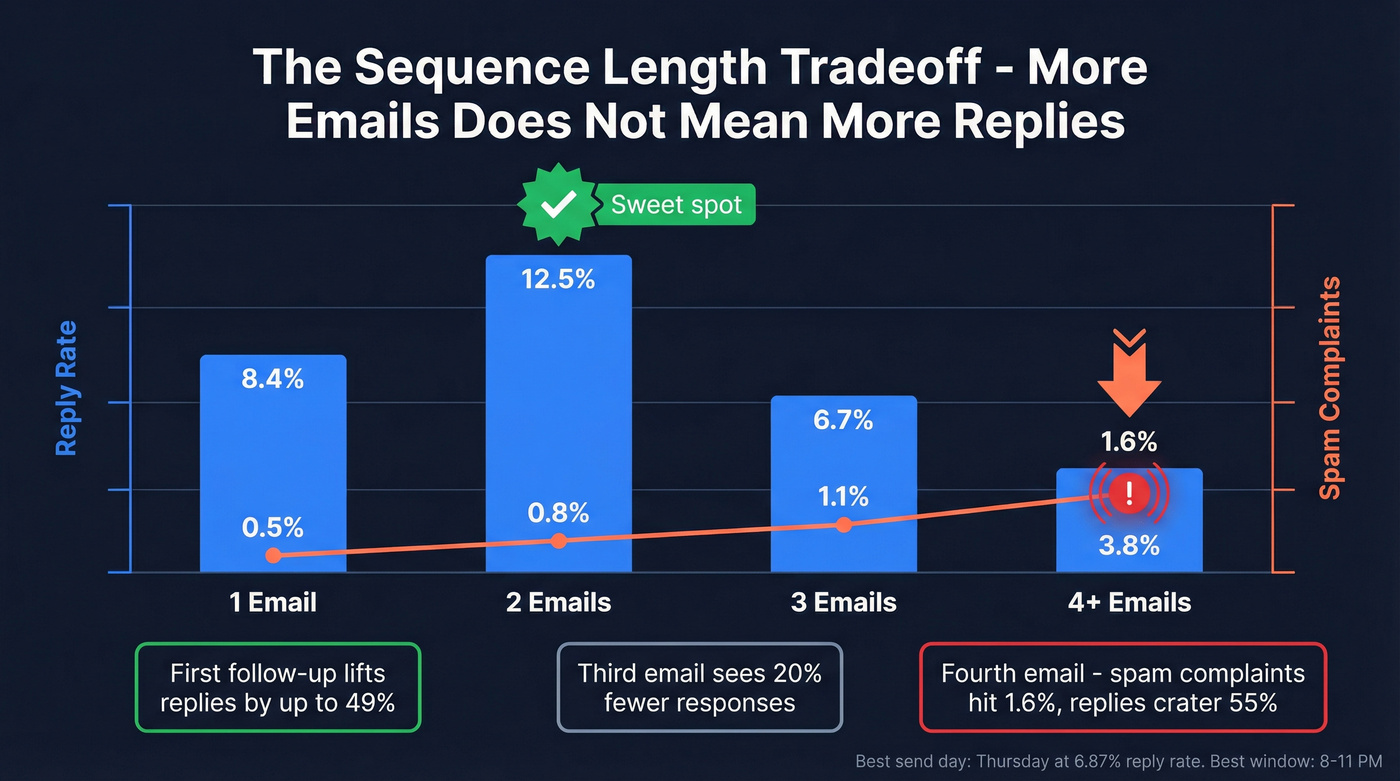 Sequence length vs reply rate and spam complaints visualization