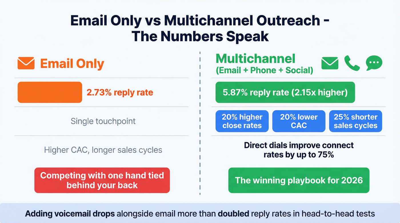 Single channel vs multichannel outreach performance comparison
