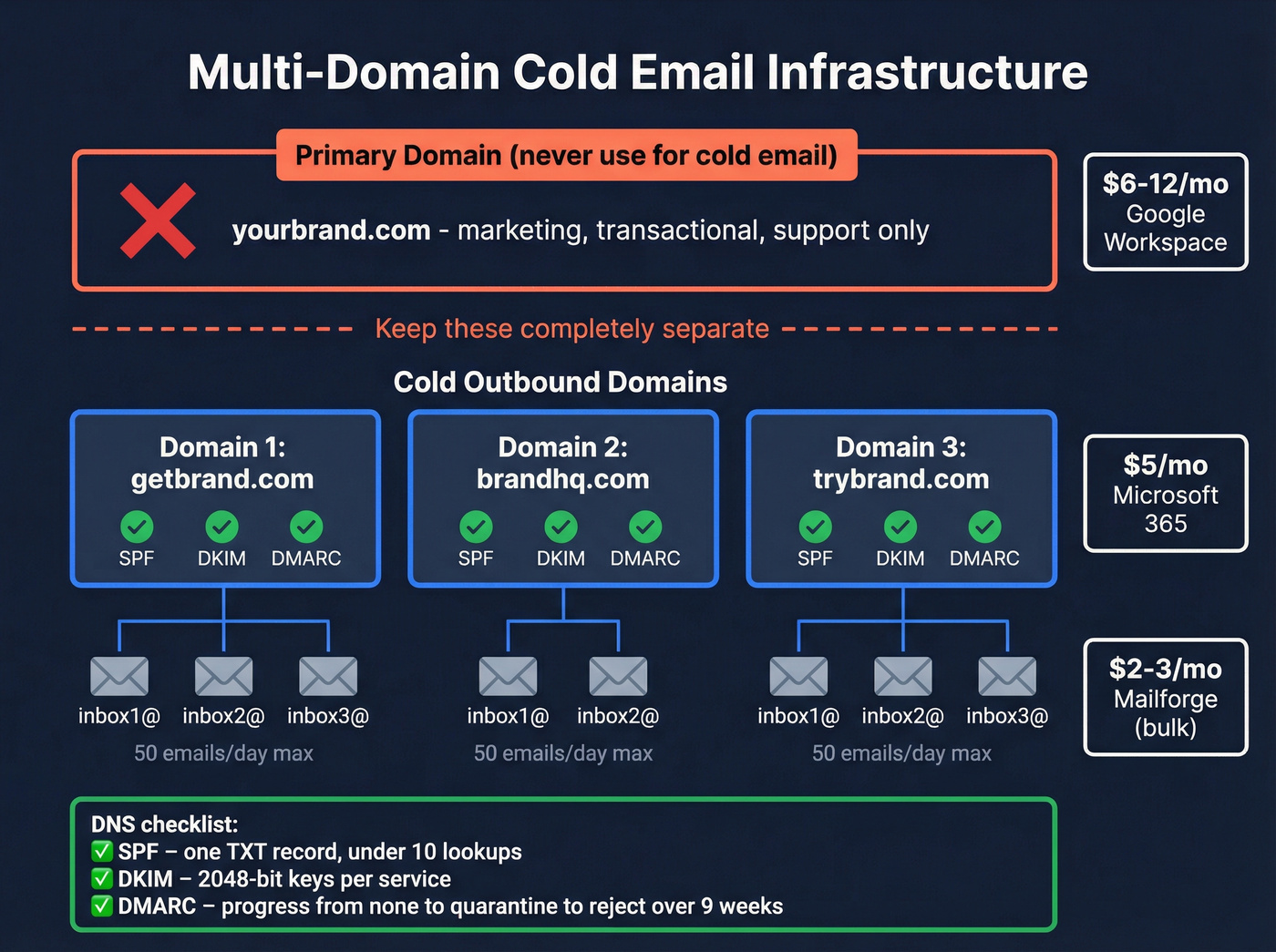 Multi-domain cold email infrastructure architecture diagram