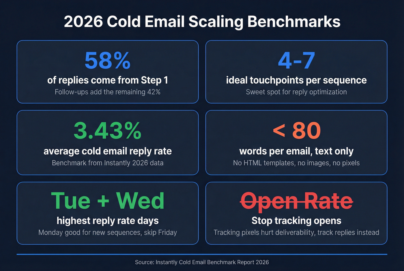 Cold email scaling benchmarks and best practices stat card