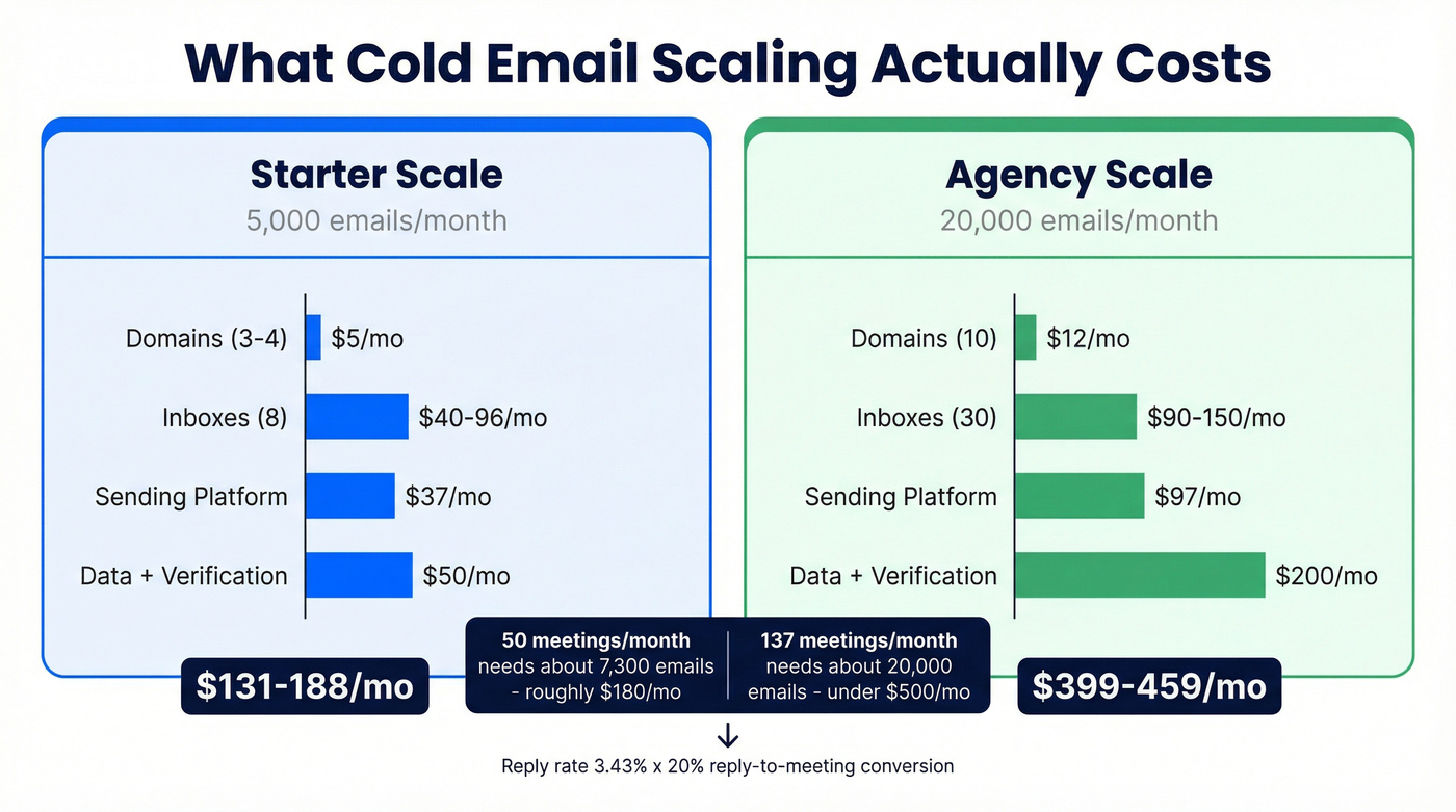 Cold email scaling cost comparison two scenarios