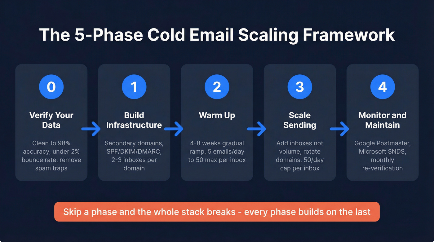 Five-phase cold email scaling framework flow chart