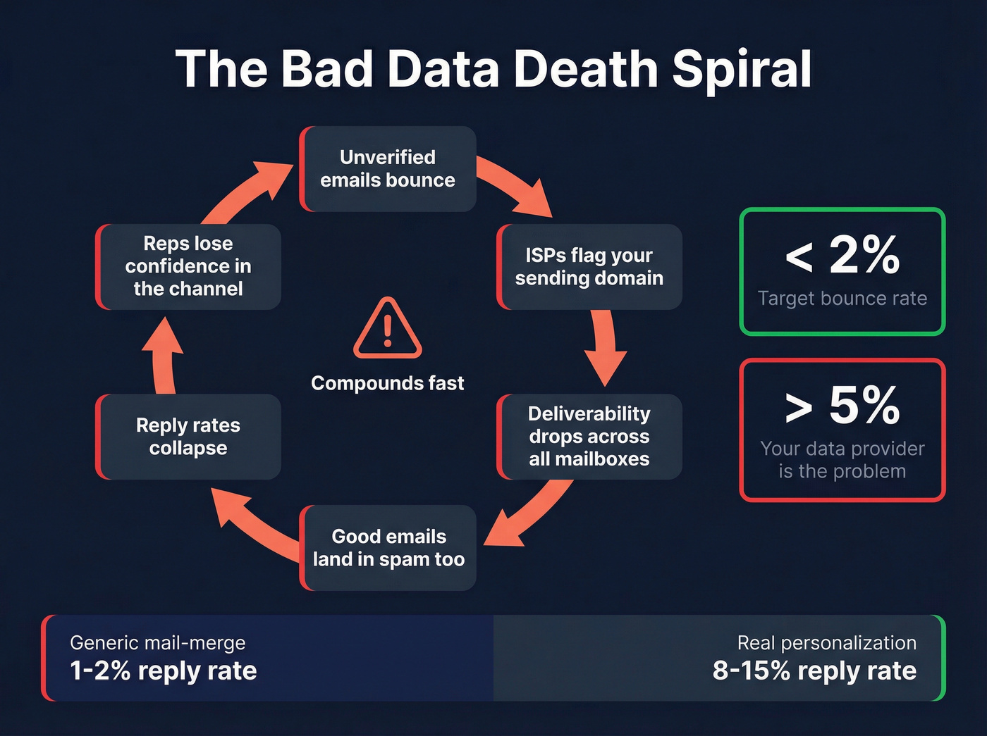 Bad data death spiral showing compounding deliverability damage