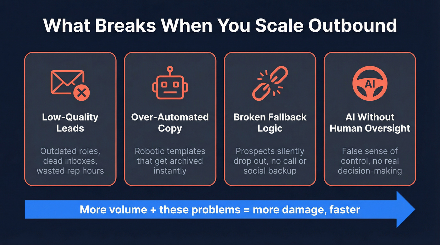 Four failure modes that kill scaled outbound campaigns