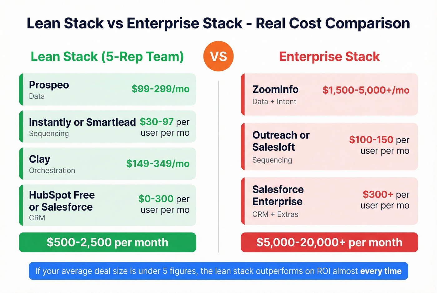 Lean vs enterprise outbound stack cost comparison