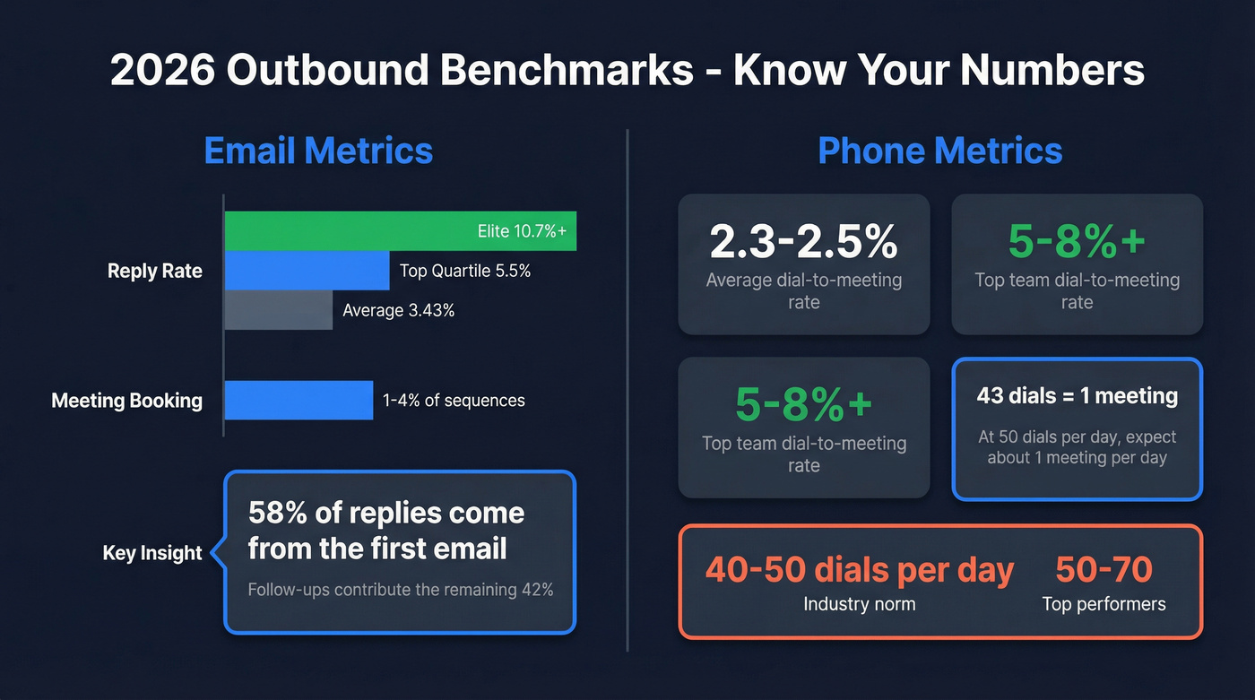 Visual benchmark dashboard for outbound email and phone metrics