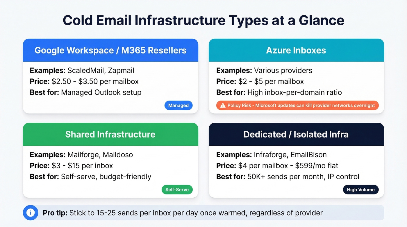 Cold email infrastructure types compared across four categories