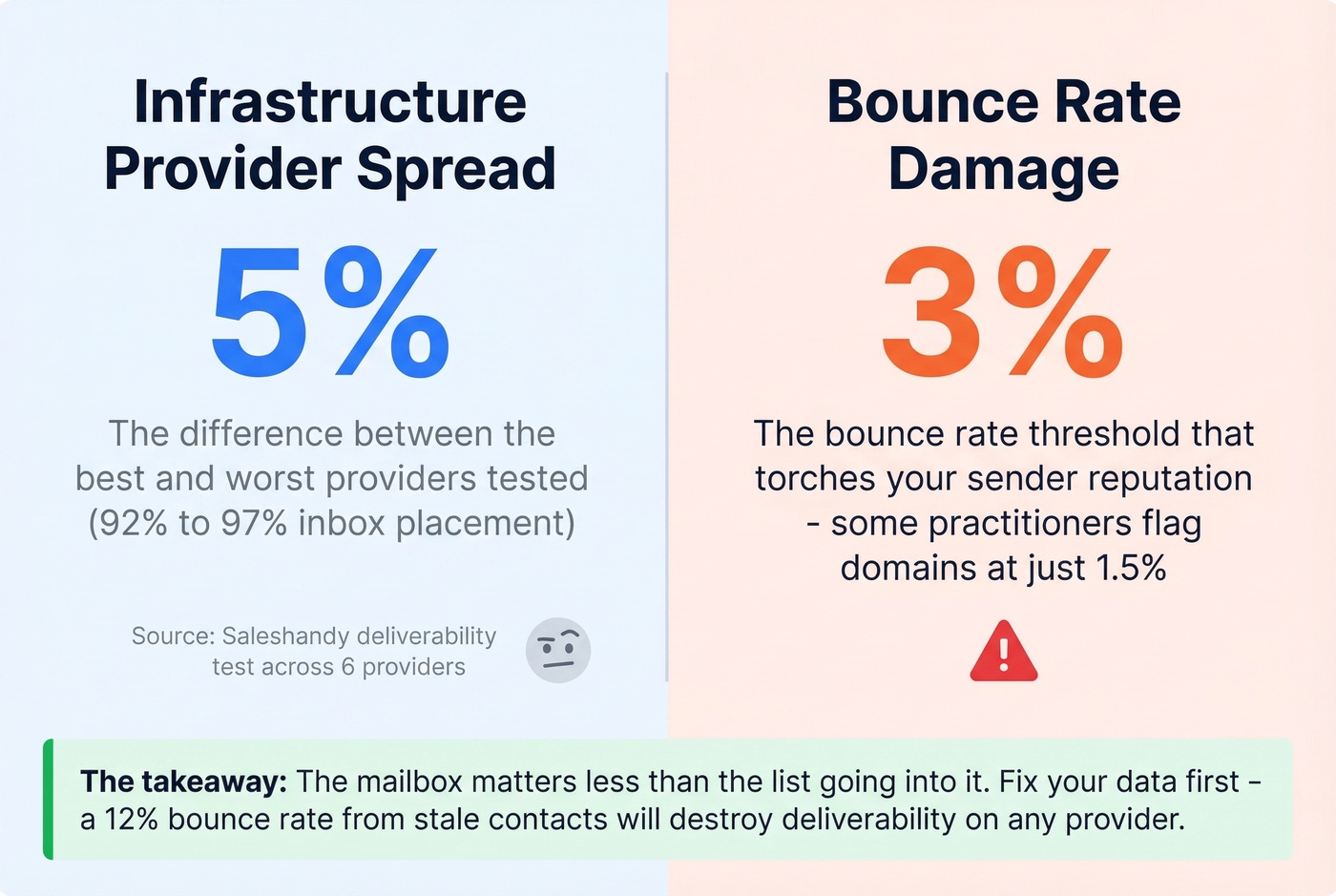 Deliverability spread vs bounce rate impact comparison