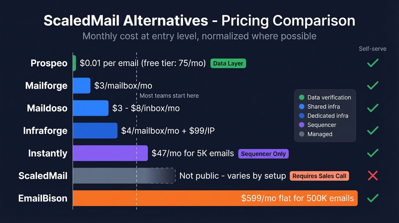 Visual pricing comparison of all ScaledMail alternatives