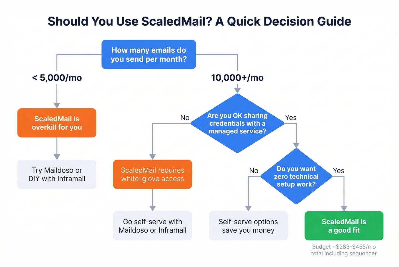 Decision flowchart for choosing ScaledMail or alternatives