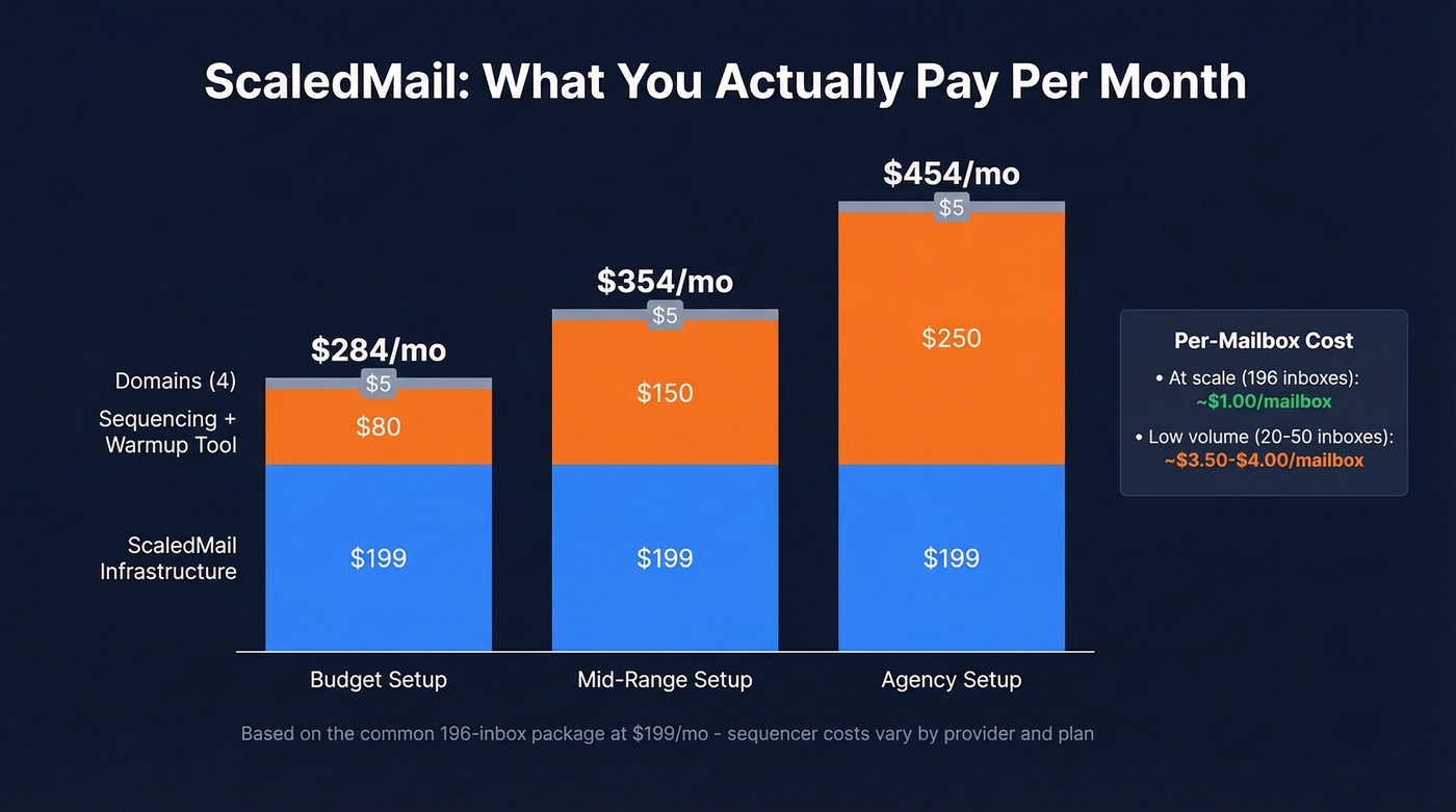 ScaledMail total monthly cost breakdown stacked bar chart