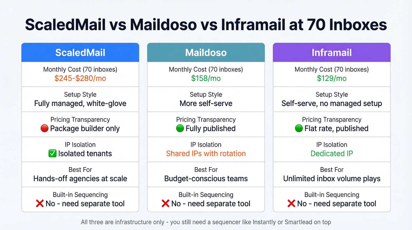ScaledMail vs Maildoso vs Inframail comparison table