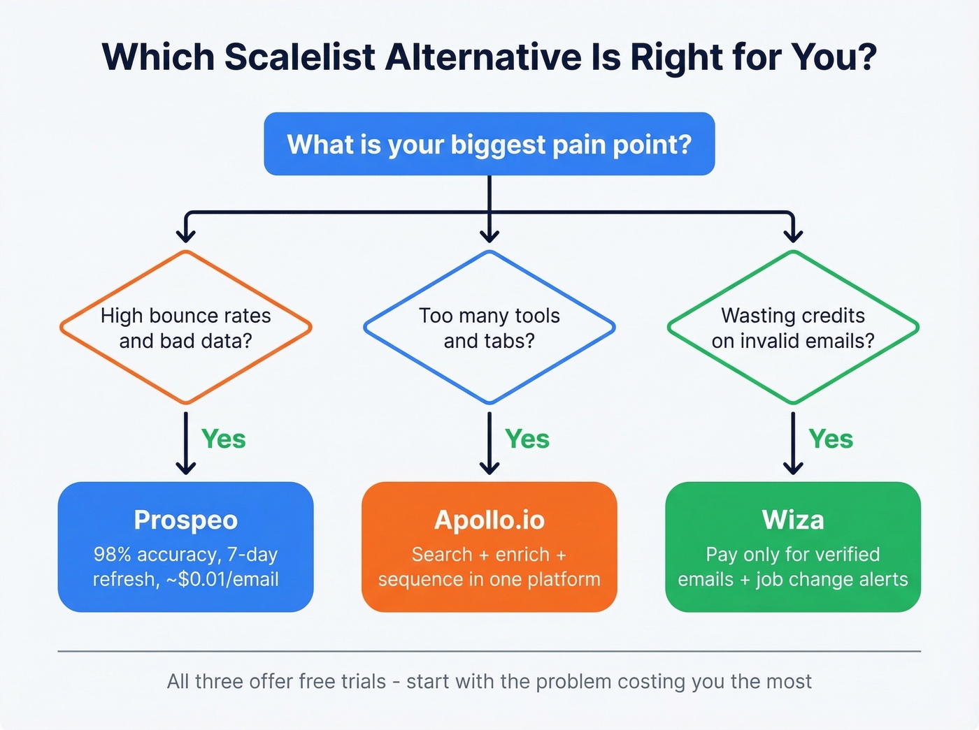 Decision flowchart for choosing the right Scalelist alternative