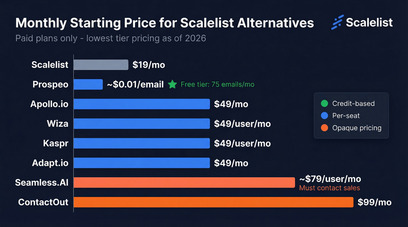 Visual pricing comparison of all Scalelist alternatives