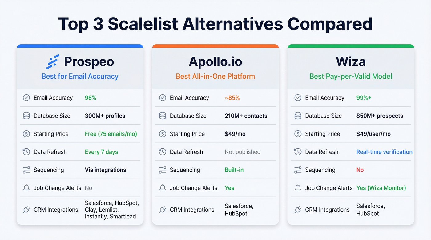 Head-to-head comparison of top 3 Scalelist alternatives