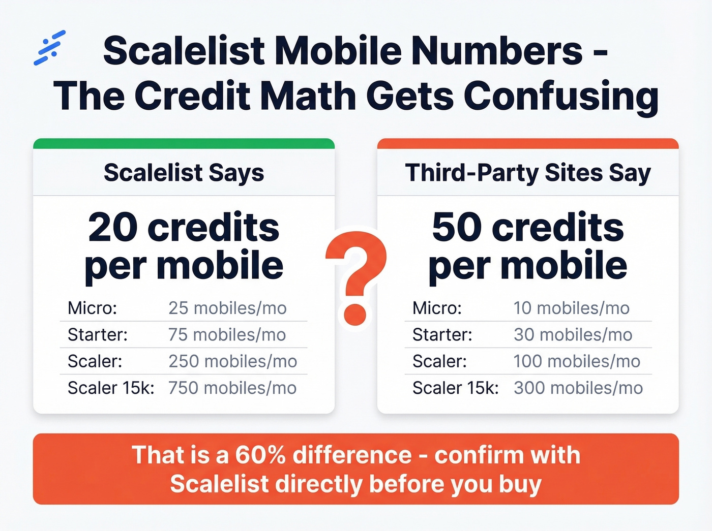 Scalelist mobile number credit cost discrepancy warning card