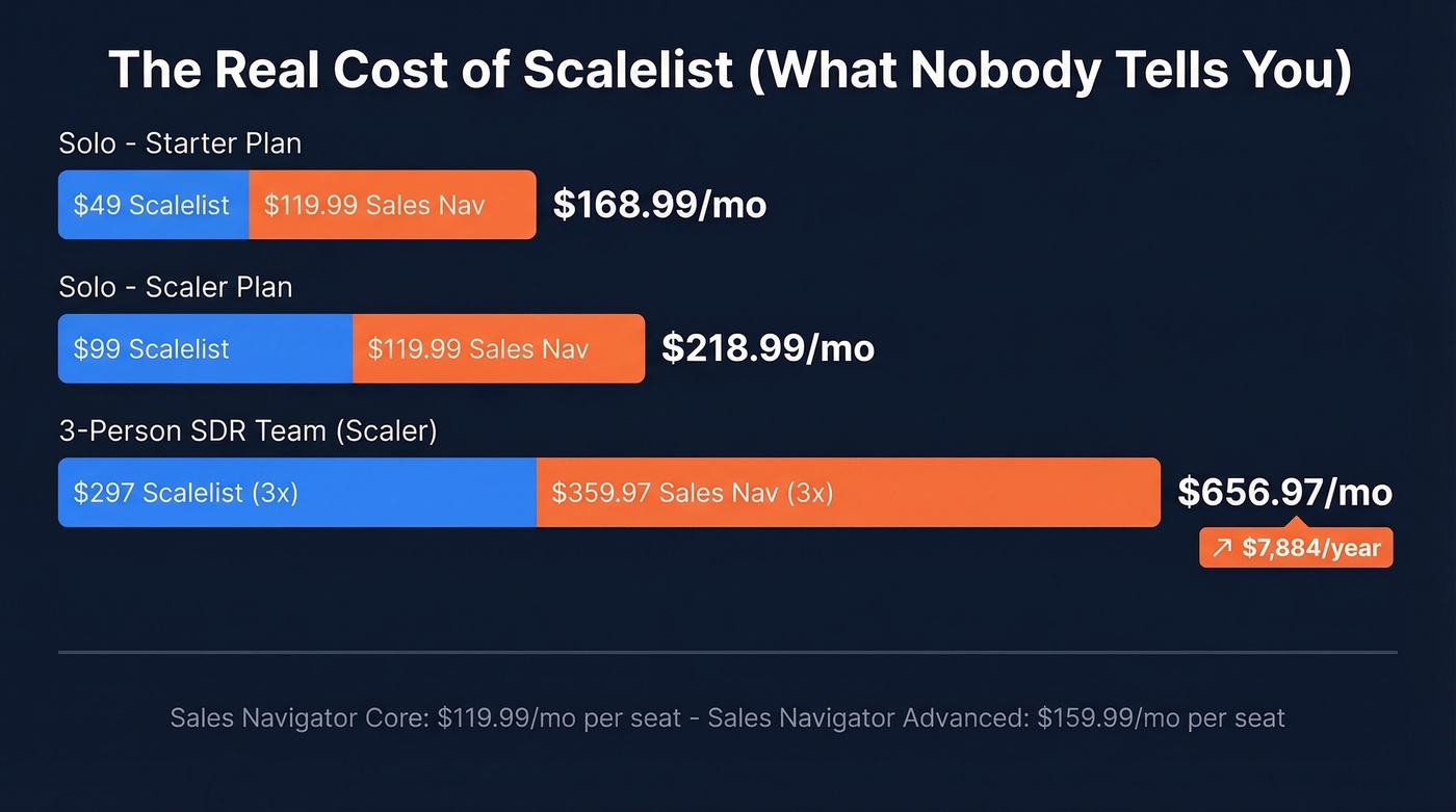 Scalelist plus Sales Navigator total monthly stack cost breakdown