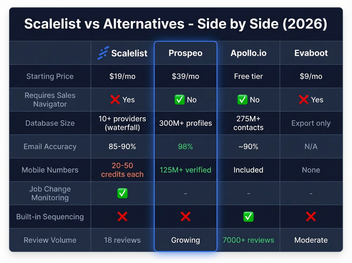 Scalelist vs Prospeo vs Apollo vs Evaboot feature comparison