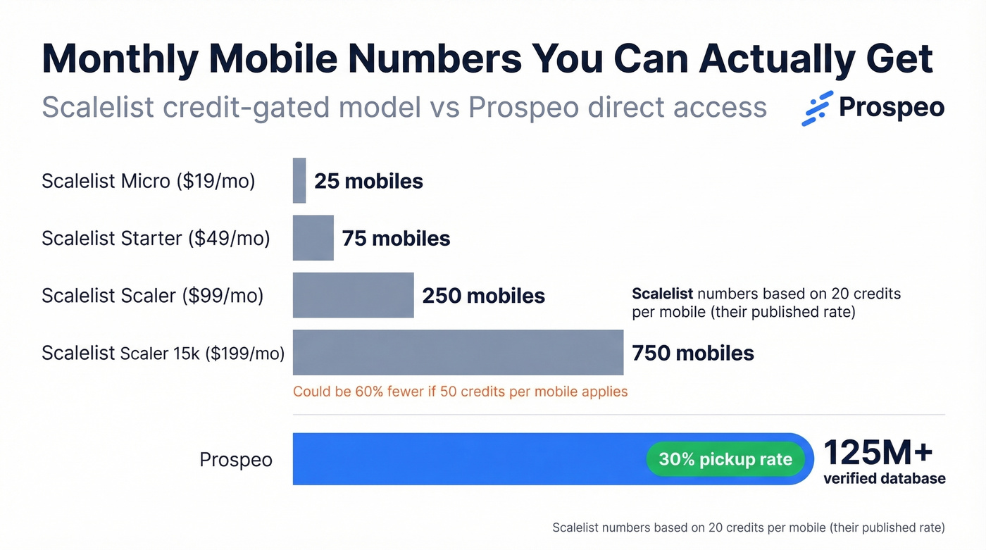 Scalelist vs Prospeo mobile number access comparison