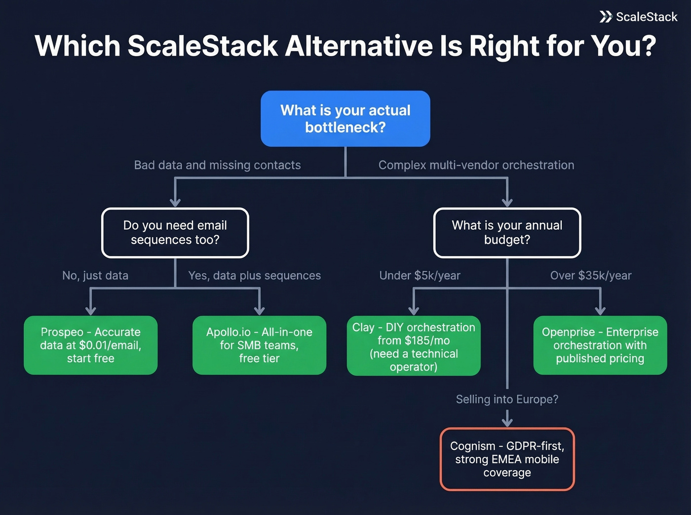 Decision tree for choosing the right ScaleStack alternative