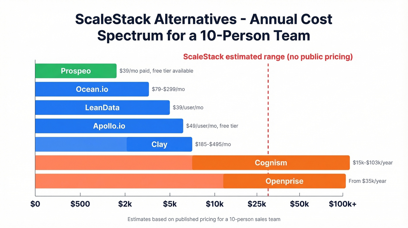 Visual pricing spectrum of all ScaleStack alternatives
