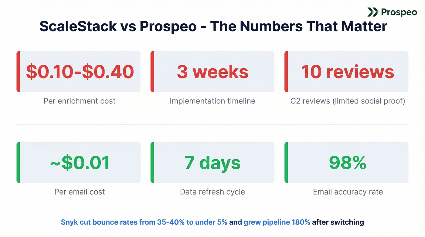 Cost and accuracy comparison ScaleStack vs Prospeo
