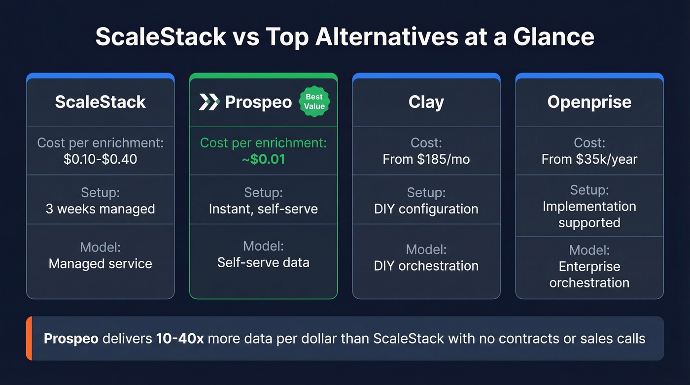 ScaleStack vs top 3 alternatives comparison overview