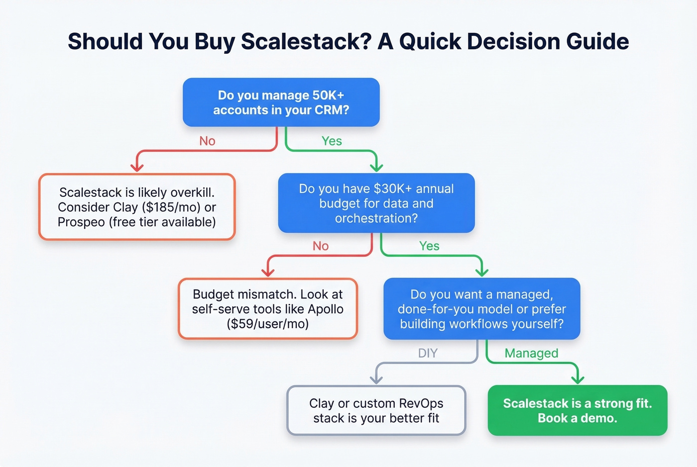 Decision flowchart for whether Scalestack fits your team