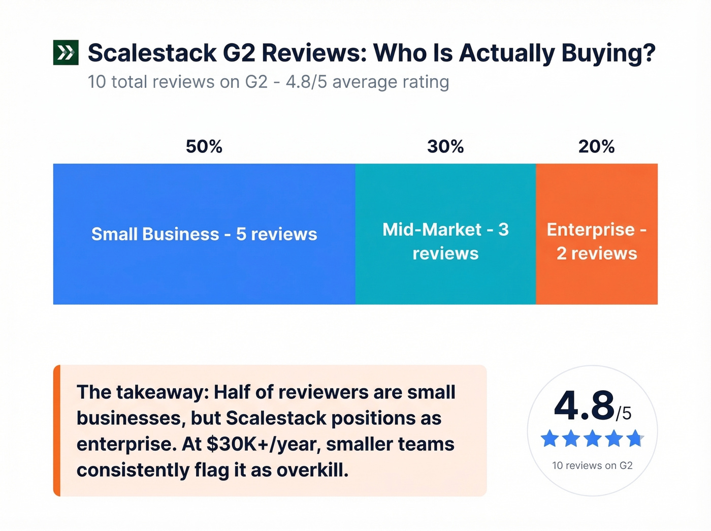 Scalestack G2 review breakdown by company size