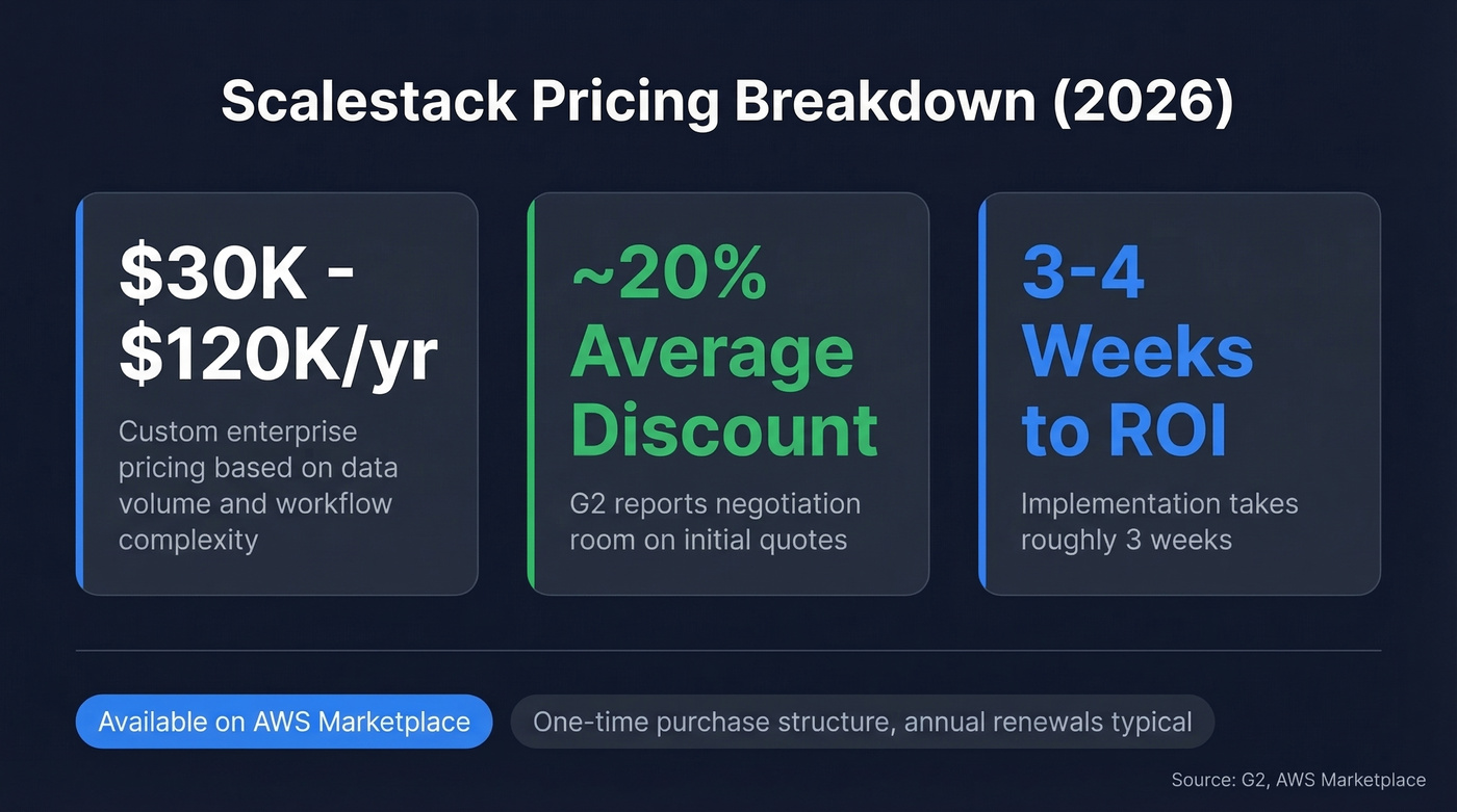 Scalestack pricing breakdown and key budget numbers