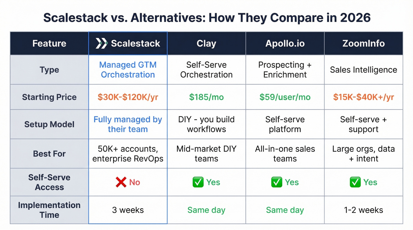 Scalestack vs Clay vs Apollo vs ZoomInfo comparison