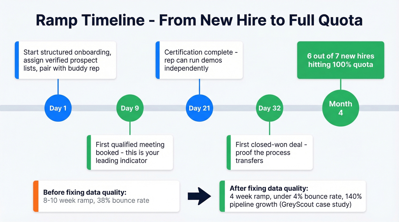 Sales rep ramp timeline with key milestones and benchmarks