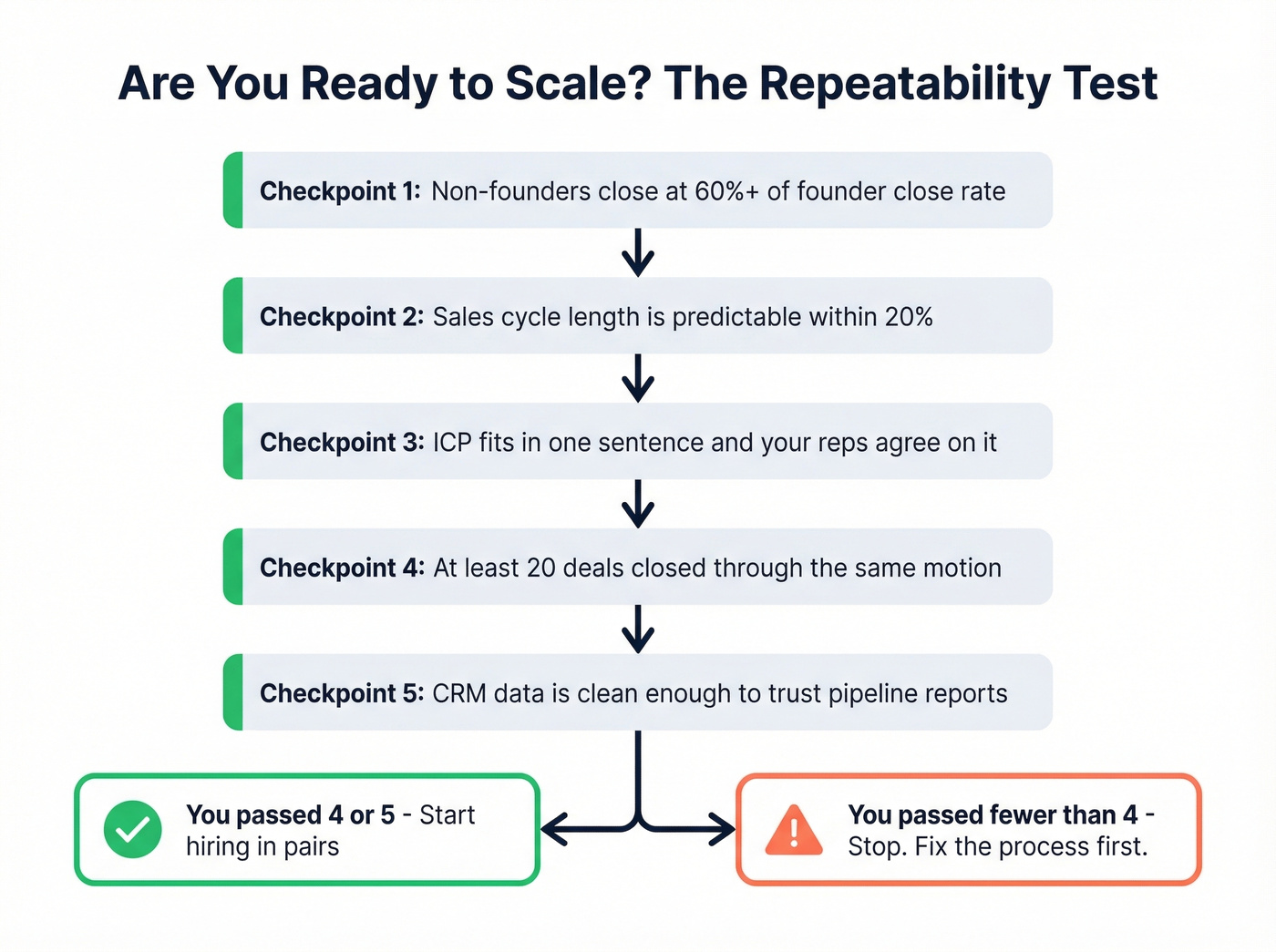 Repeatability checklist before scaling your sales team