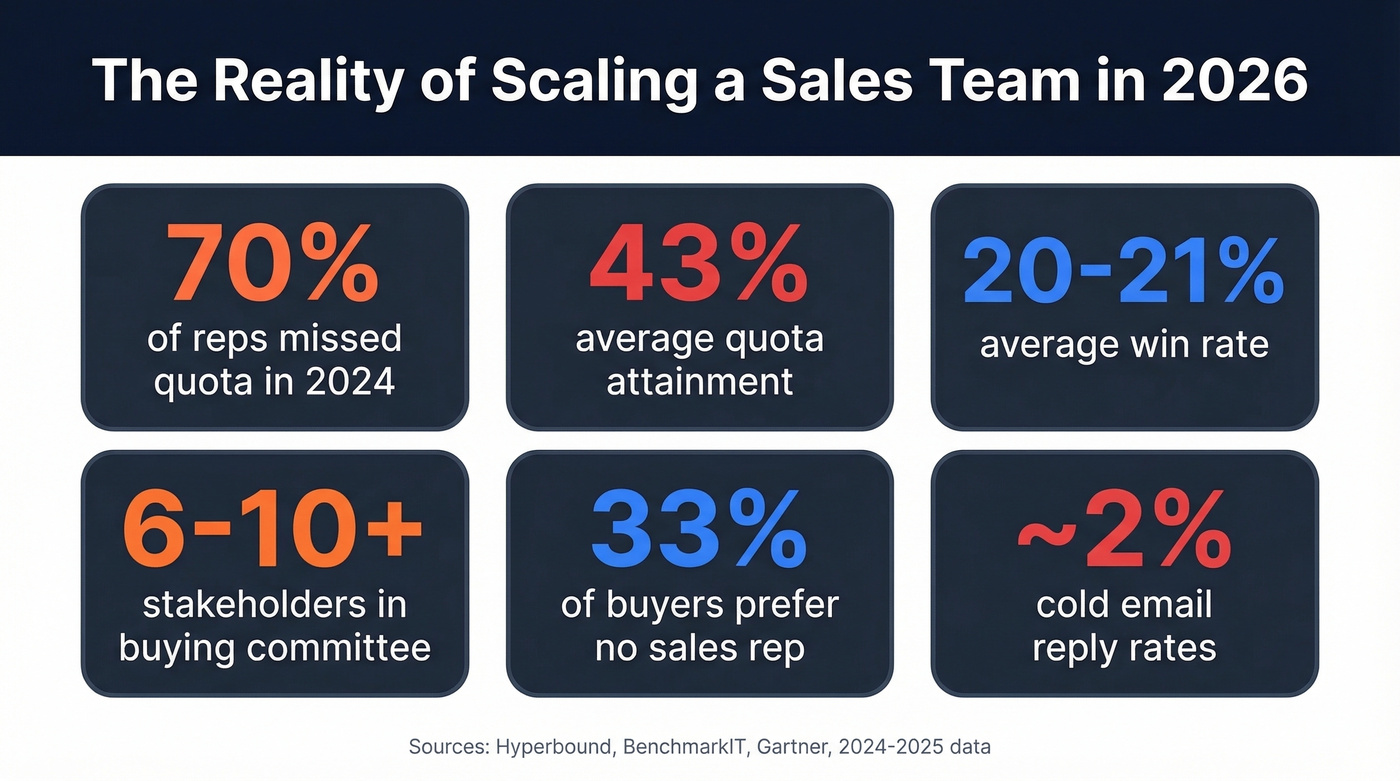 Key sales scaling statistics and benchmarks for 2026