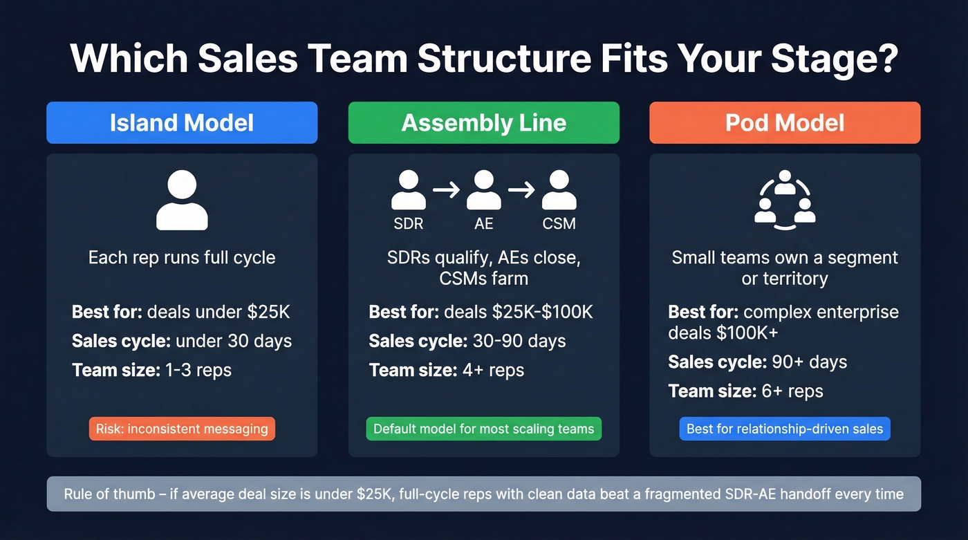 Three sales team structures compared by deal size and cycle