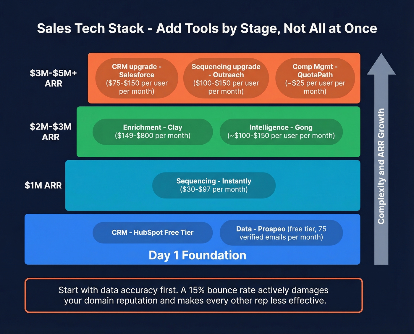 Sales tech stack layered by ARR stage and category