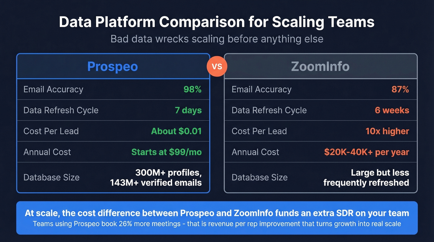 Prospeo vs ZoomInfo data quality and cost comparison