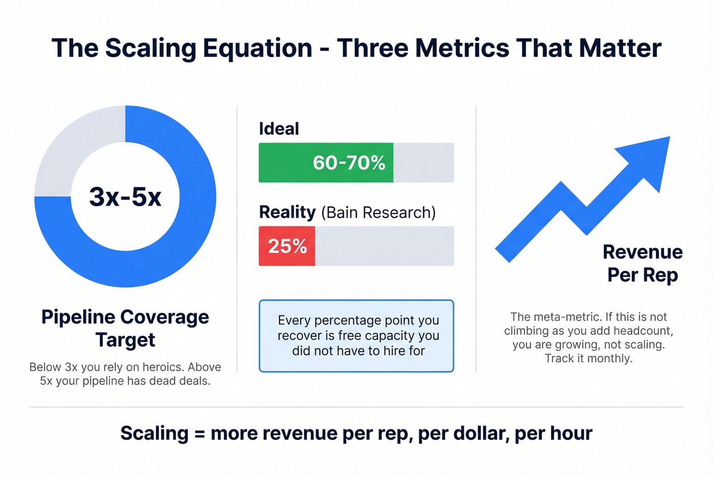 Rep time allocation gap showing ideal vs reality selling time