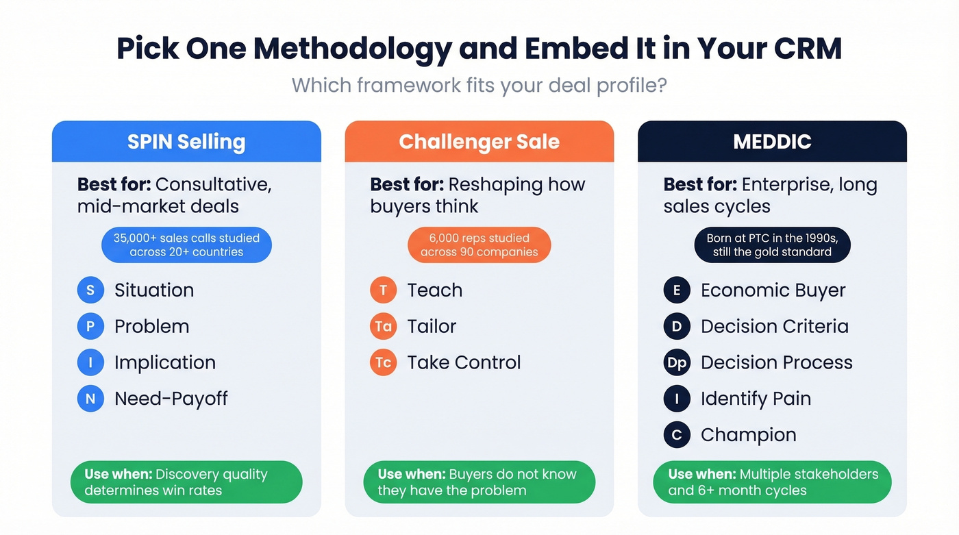 Sales methodology comparison showing SPIN, Challenger, and MEDDIC