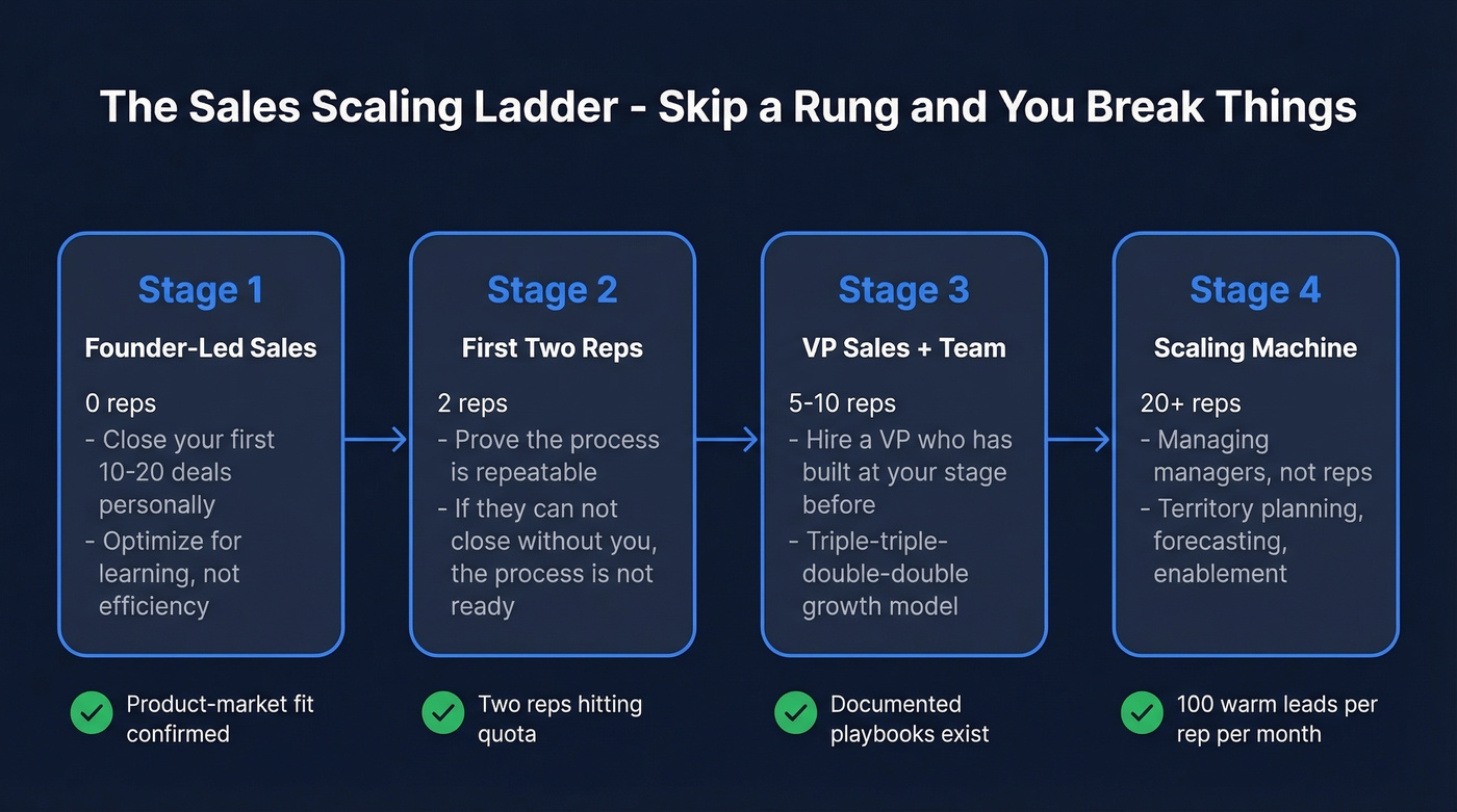 Four-stage scaling ladder from founder-led to 20+ reps