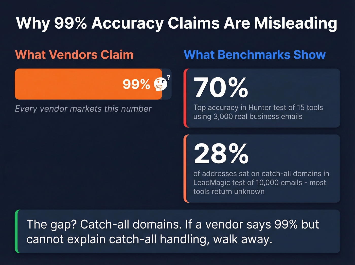 Email verification accuracy benchmarks versus marketing claims