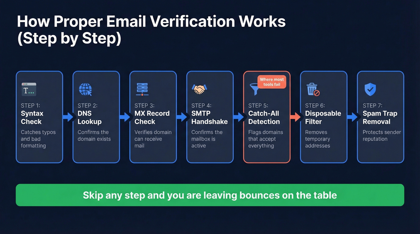 Email verification multi-step process flow diagram