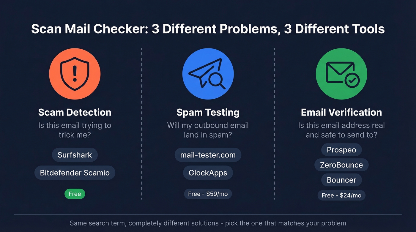 Three types of scan mail checkers explained visually