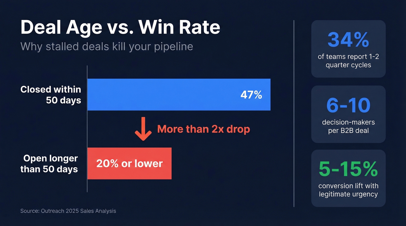 Win rate decline as deal age increases past 50 days