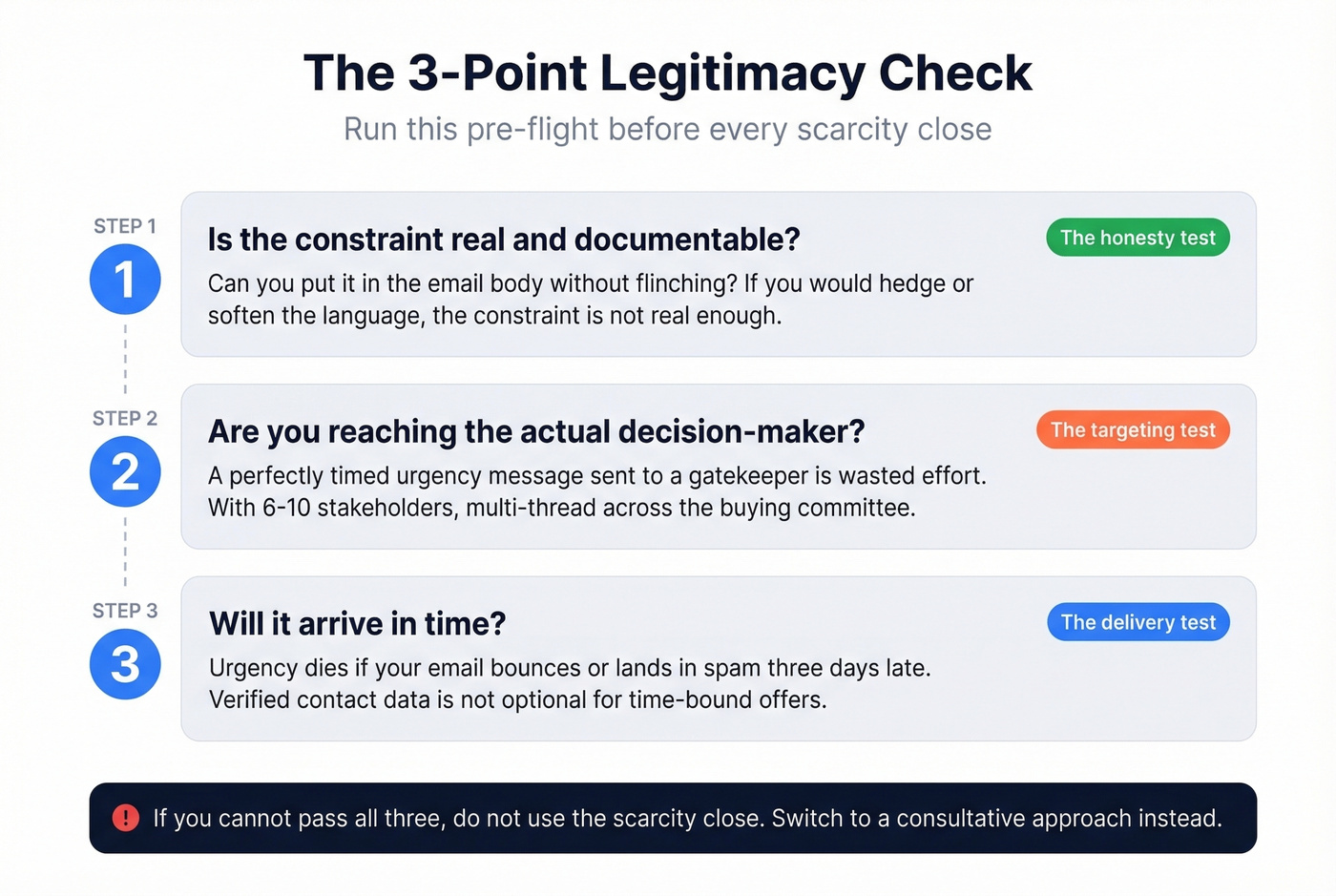 Three-step legitimacy checklist before deploying scarcity close