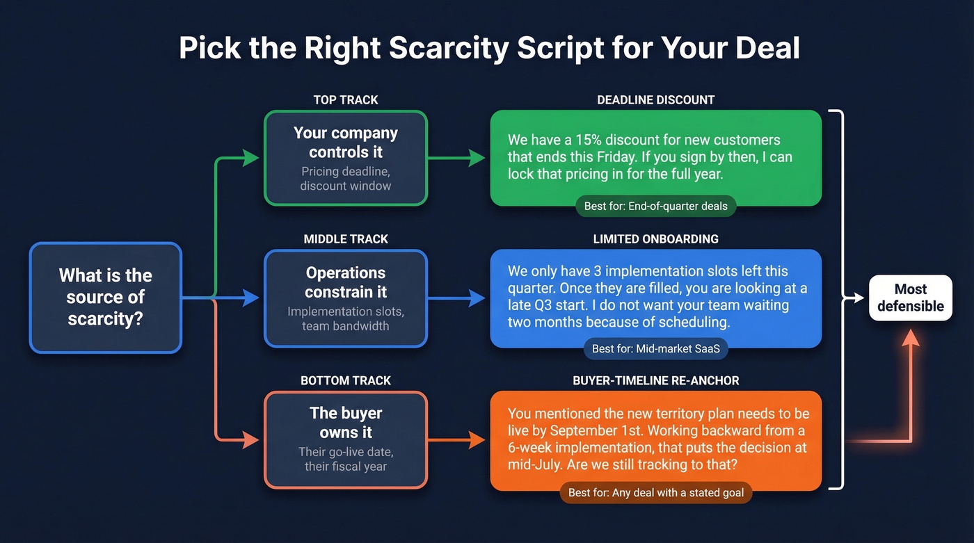 Three scarcity close scripts mapped to deal scenarios