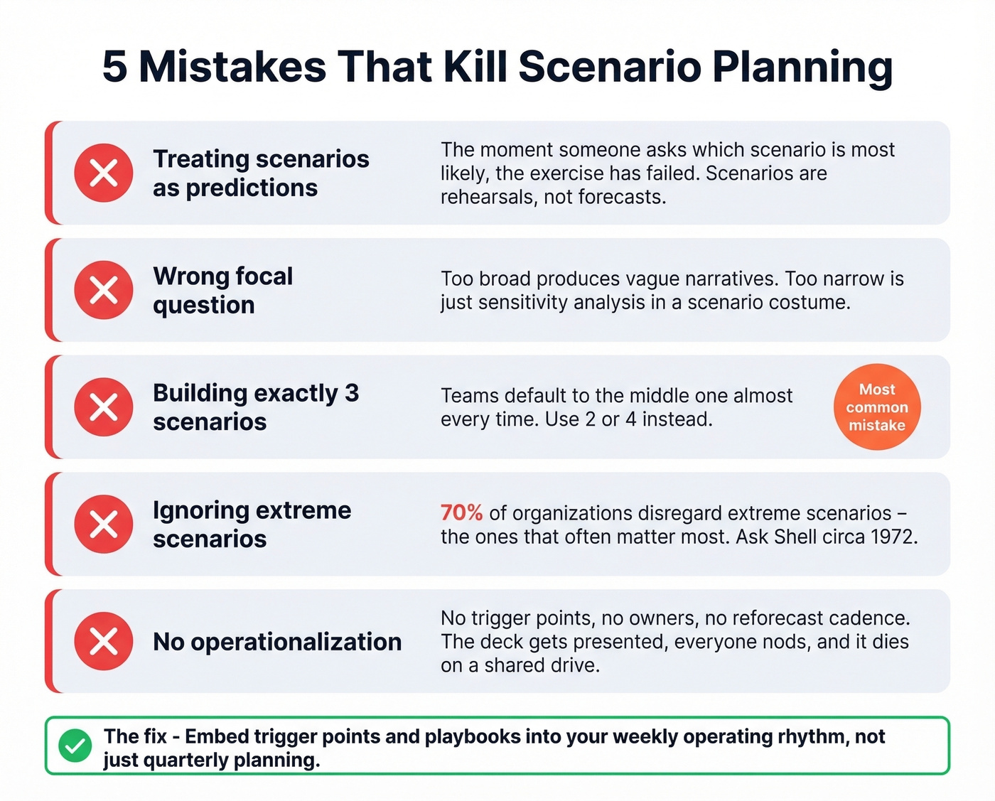 Five common scenario planning mistakes with warning indicators