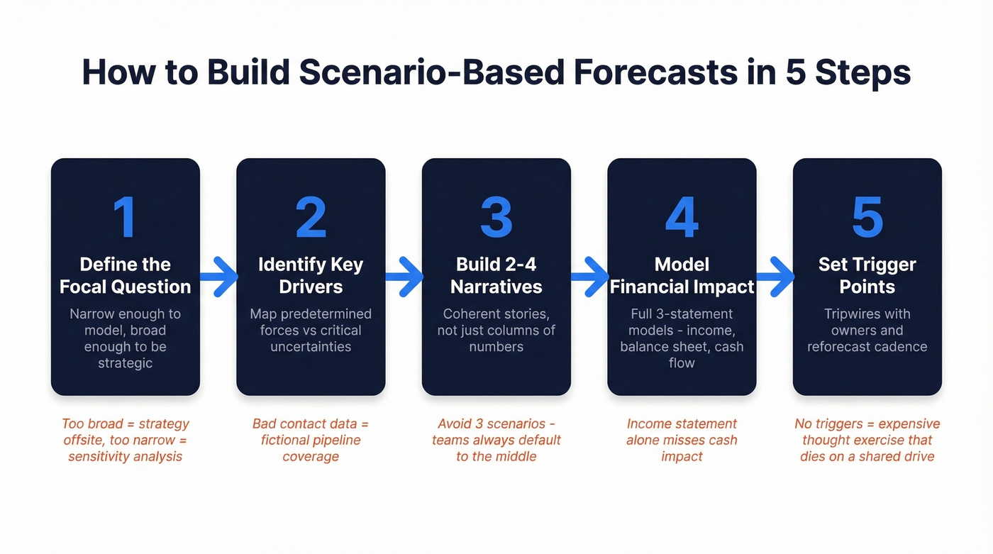 Five-step process flow for building scenario-based forecasts